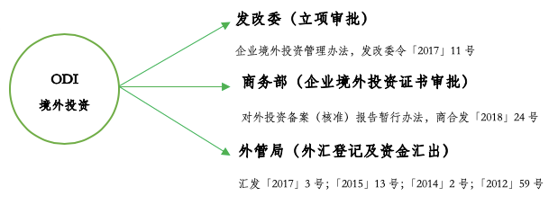 企業境外投資備案辦理